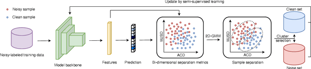 Figure 3 for Combating Noisy-Labeled and Imbalanced Data by Two Stage Bi-Dimensional Sample Selection