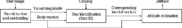 Figure 1 for ROSIA: Rotation-Search-Based Star Identification Algorithm