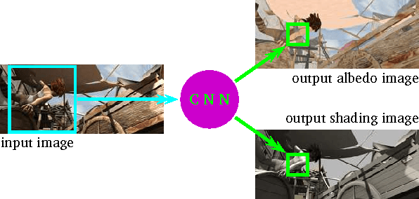 Figure 1 for Direct Intrinsics: Learning Albedo-Shading Decomposition by Convolutional Regression