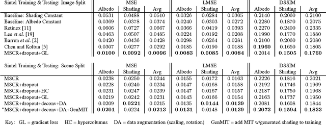 Figure 2 for Direct Intrinsics: Learning Albedo-Shading Decomposition by Convolutional Regression