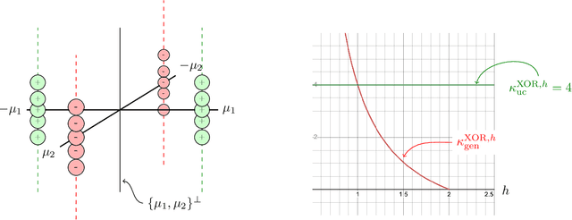 Figure 2 for Max-Margin Works while Large Margin Fails: Generalization without Uniform Convergence