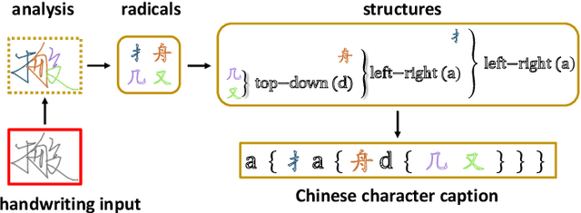 Figure 1 for Trajectory-based Radical Analysis Network for Online Handwritten Chinese Character Recognition