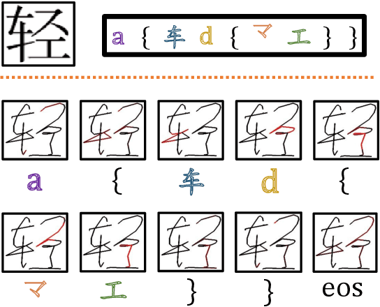 Figure 4 for Trajectory-based Radical Analysis Network for Online Handwritten Chinese Character Recognition