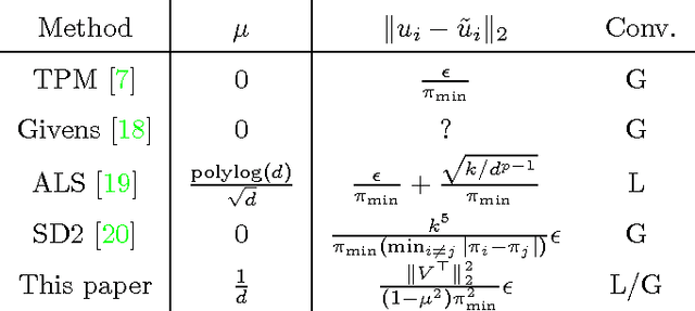 Figure 1 for Tensor Factorization via Matrix Factorization
