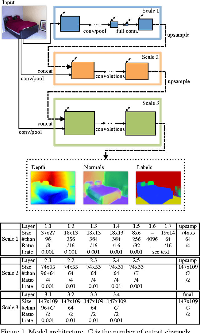 Figure 1 for Predicting Depth, Surface Normals and Semantic Labels with a Common Multi-Scale Convolutional Architecture