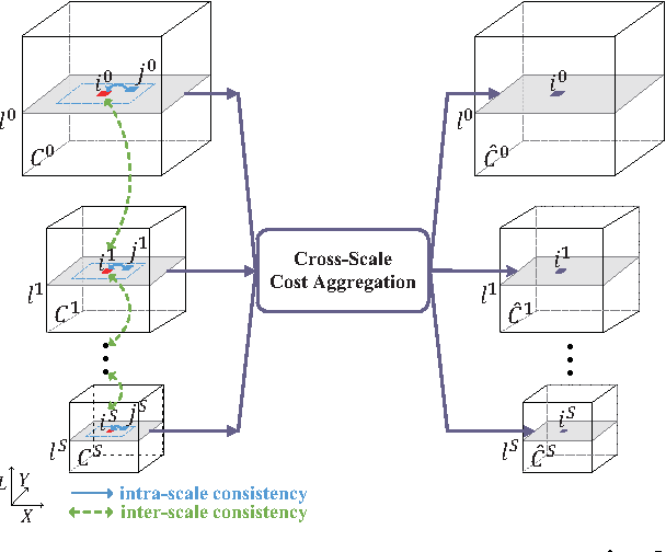 Figure 3 for Cross-Scale Cost Aggregation for Stereo Matching