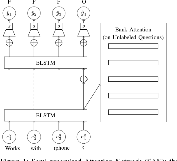 Figure 1 for Product Function Need Recognition via Semi-supervised Attention Network