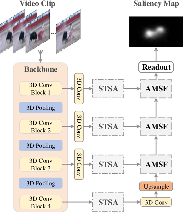 Figure 2 for Spatio-Temporal Self-Attention Network for Video Saliency Prediction