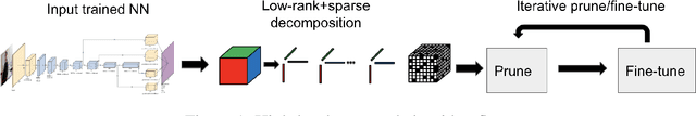 Figure 1 for Low-Rank+Sparse Tensor Compression for Neural Networks