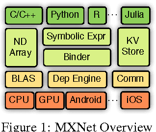 Figure 2 for MXNet: A Flexible and Efficient Machine Learning Library for Heterogeneous Distributed Systems
