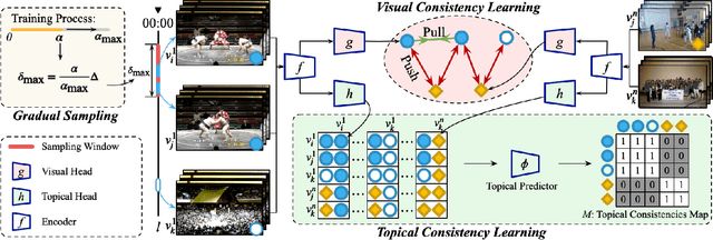 Figure 3 for Learning from Untrimmed Videos: Self-Supervised Video Representation Learning with Hierarchical Consistency