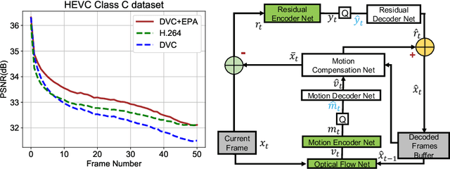 Figure 4 for Content Adaptive and Error Propagation Aware Deep Video Compression