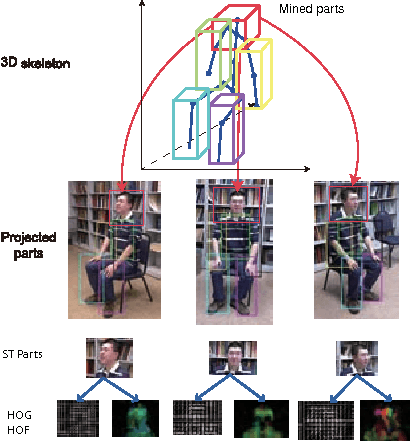 Figure 3 for Cross-view Action Modeling, Learning and Recognition