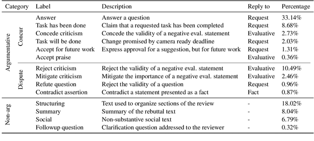 Figure 3 for A Dataset for Discourse Structure in Peer Review Discussions