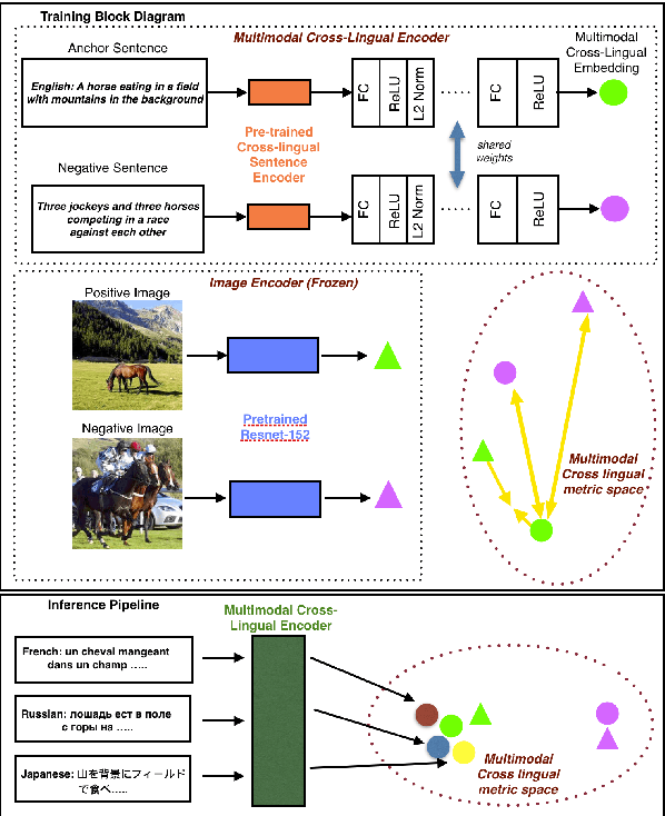 Figure 1 for Towards Zero-shot Cross-lingual Image Retrieval