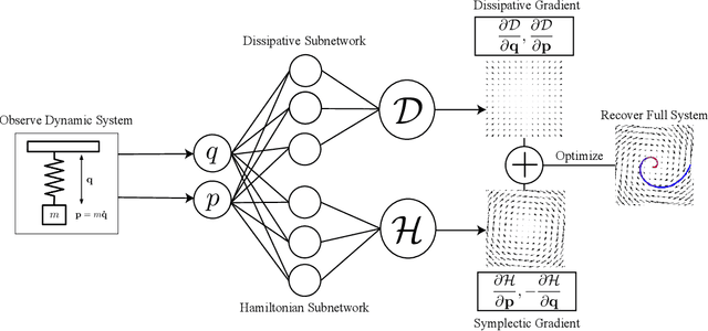Figure 1 for Dissipative Hamiltonian Neural Networks: Learning Dissipative and Conservative Dynamics Separately