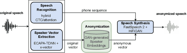 Figure 1 for Anonymizing Speech with Generative Adversarial Networks to Preserve Speaker Privacy