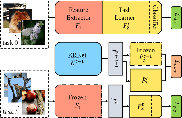 Figure 2 for KRNet: Towards Efficient Knowledge Replay