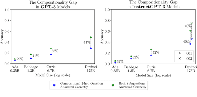 Figure 1 for Measuring and Narrowing the Compositionality Gap in Language Models