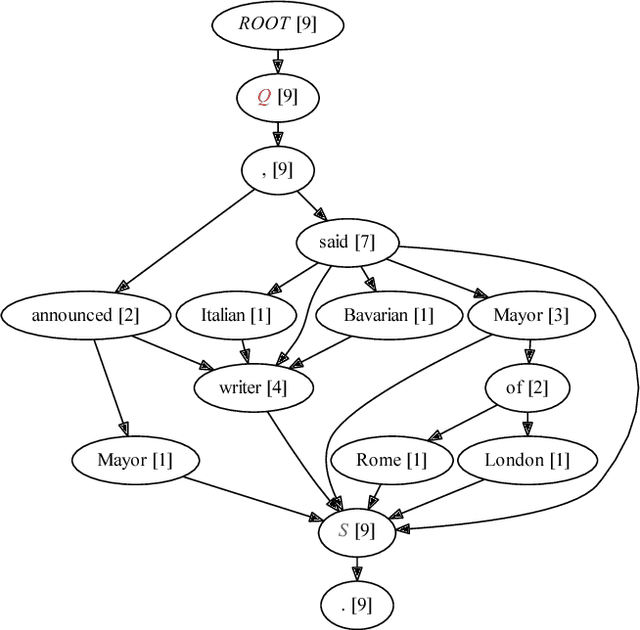 Figure 3 for Quootstrap: Scalable Unsupervised Extraction of Quotation-Speaker Pairs from Large News Corpora via Bootstrapping