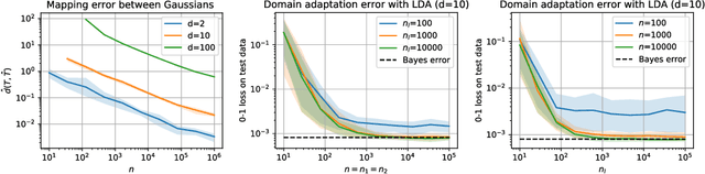 Figure 2 for Concentration bounds for linear Monge mapping estimation and optimal transport domain adaptation