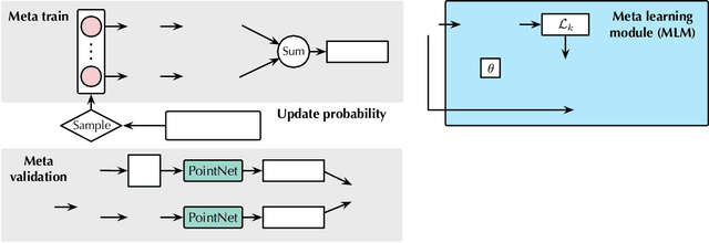 Figure 3 for MetaSets: Meta-Learning on Point Sets for Generalizable Representations