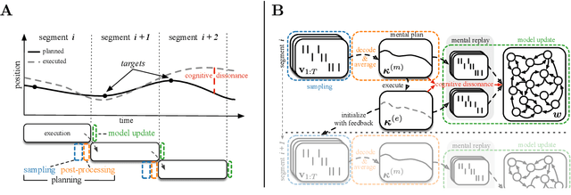 Figure 1 for Intrinsic Motivation and Mental Replay enable Efficient Online Adaptation in Stochastic Recurrent Networks