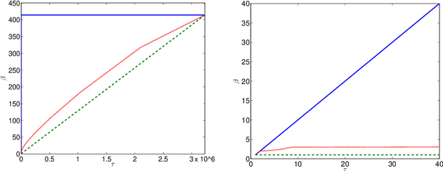 Figure 1 for Smooth minimization of nonsmooth functions with parallel coordinate descent methods