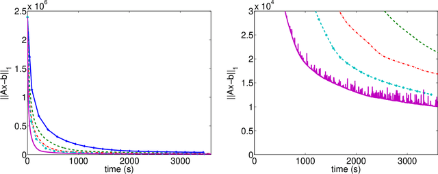 Figure 3 for Smooth minimization of nonsmooth functions with parallel coordinate descent methods