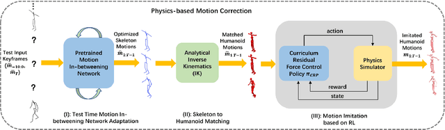 Figure 2 for Skeleton2Humanoid: Animating Simulated Characters for Physically-plausible Motion In-betweening