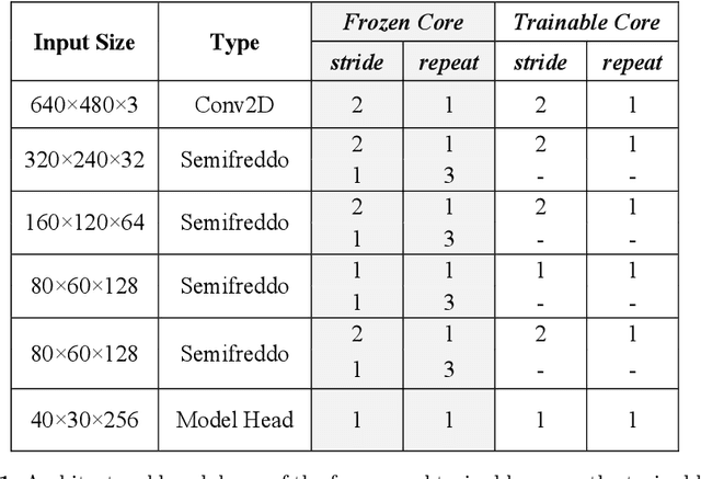 Figure 2 for SemifreddoNets: Partially Frozen Neural Networks for Efficient Computer Vision Systems