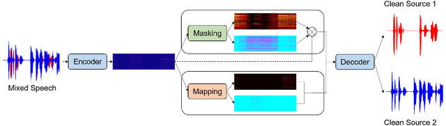 Figure 1 for Time-Domain Mapping Based Single-Channel Speech Separation With Hierarchical Constraint Training