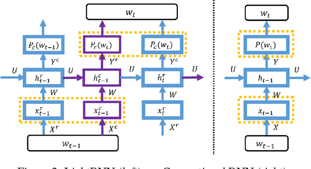 Figure 3 for LightRNN: Memory and Computation-Efficient Recurrent Neural Networks