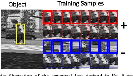 Figure 4 for DeepTrack: Learning Discriminative Feature Representations Online for Robust Visual Tracking