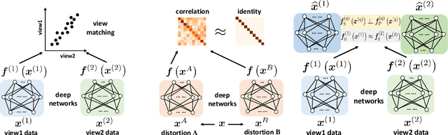 Figure 1 for Latent Correlation-Based Multiview Learning and Self-Supervision: A Unifying Perspective