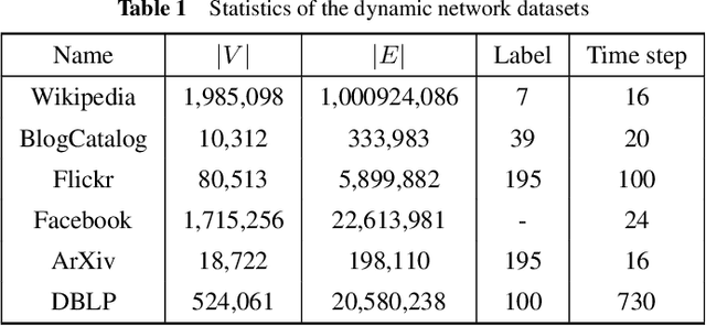 Figure 2 for Dynamic Network Embedding via Incremental Skip-gram with Negative Sampling