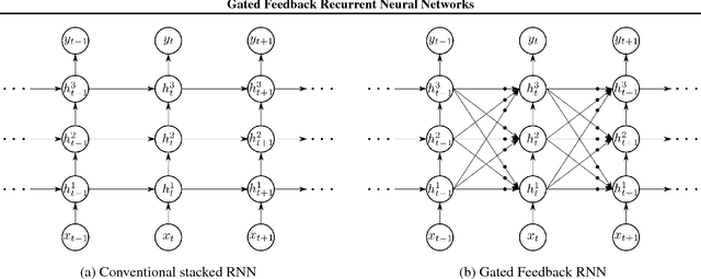 Figure 1 for Gated Feedback Recurrent Neural Networks