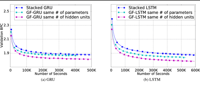 Figure 2 for Gated Feedback Recurrent Neural Networks