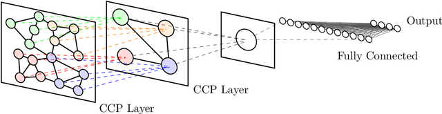 Figure 1 for Classifying Signals on Irregular Domains via Convolutional Cluster Pooling