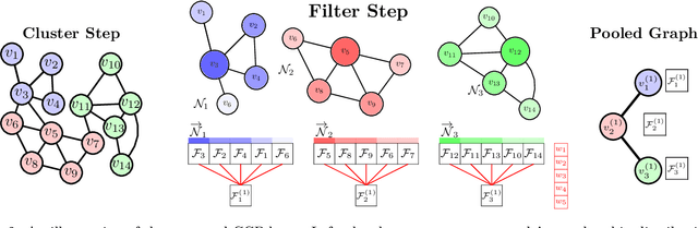 Figure 3 for Classifying Signals on Irregular Domains via Convolutional Cluster Pooling