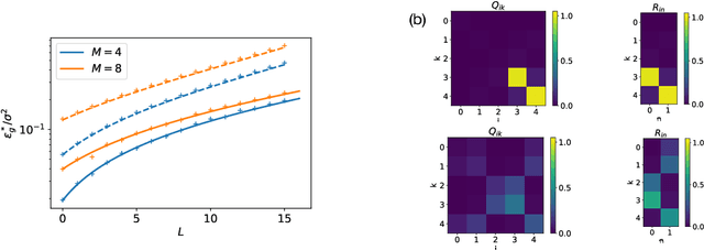 Figure 2 for Dynamics of stochastic gradient descent for two-layer neural networks in the teacher-student setup