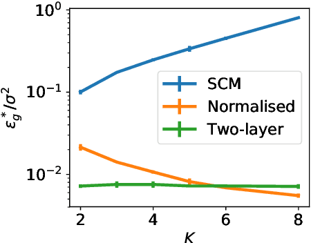 Figure 4 for Dynamics of stochastic gradient descent for two-layer neural networks in the teacher-student setup