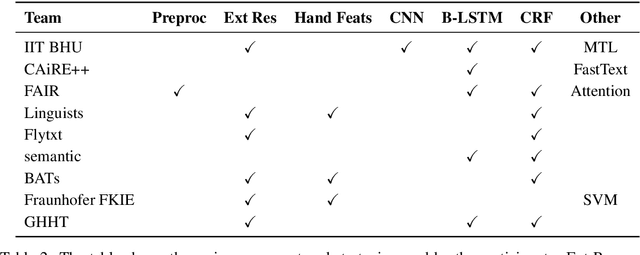 Figure 4 for Named Entity Recognition on Code-Switched Data: Overview of the CALCS 2018 Shared Task