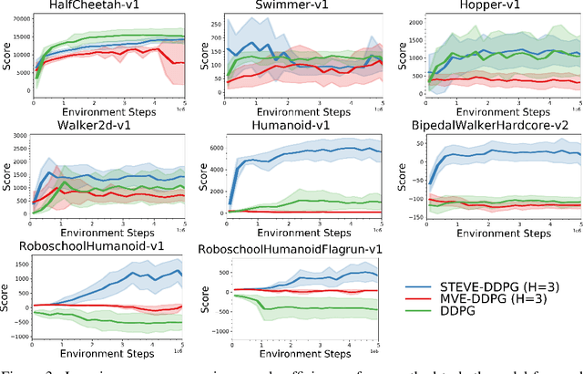 Figure 3 for Sample-Efficient Reinforcement Learning with Stochastic Ensemble Value Expansion