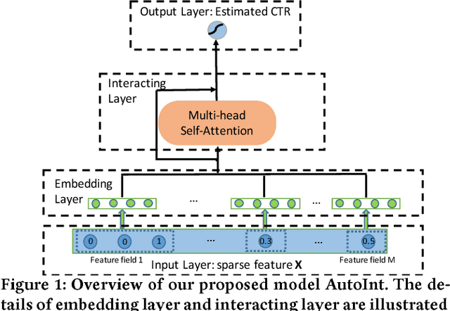 Figure 1 for AutoInt: Automatic Feature Interaction Learning via Self-Attentive Neural Networks