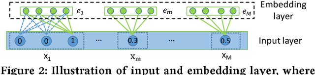 Figure 3 for AutoInt: Automatic Feature Interaction Learning via Self-Attentive Neural Networks