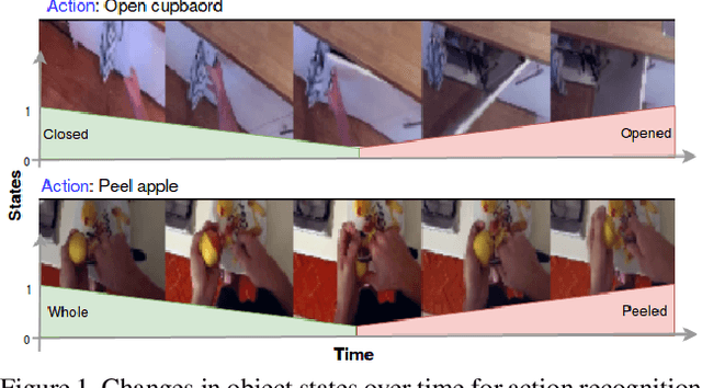 Figure 1 for Recognizing Manipulation Actions from State-Transformations