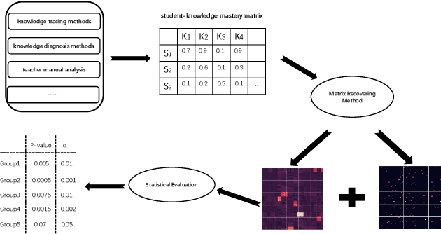 Figure 1 for Exploring Common and Individual Characteristics of Students via Matrix Recovering