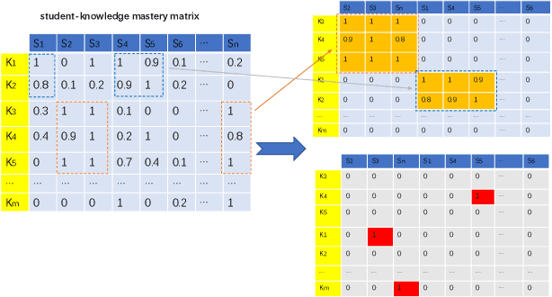 Figure 3 for Exploring Common and Individual Characteristics of Students via Matrix Recovering