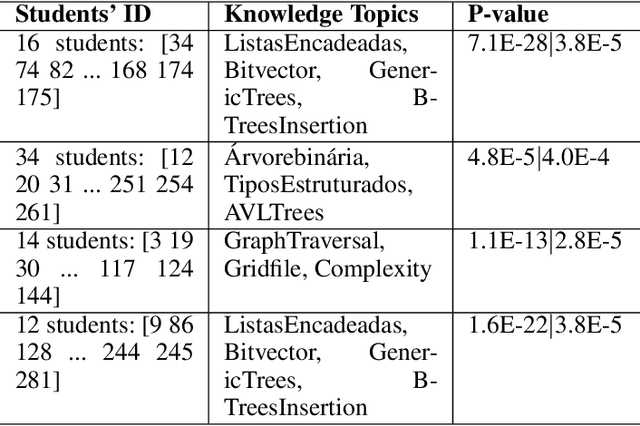 Figure 4 for Exploring Common and Individual Characteristics of Students via Matrix Recovering